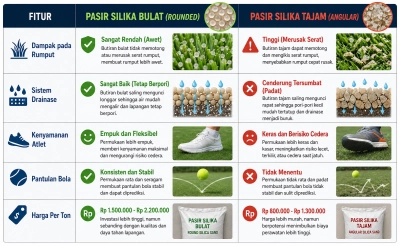 Panduan Lengkap Perbedaan Pasir Silika Bulat (Rounded) vs Tajam untuk Olahraga